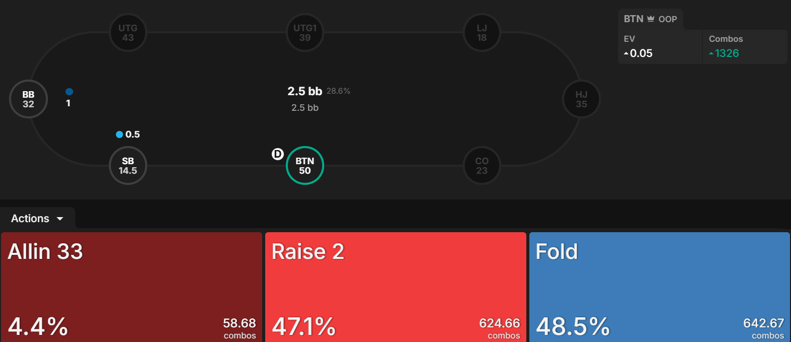 Table View — BTN chip leader action breakdown