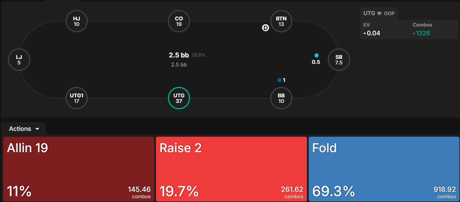 Table View — Dominant UTG chip leader action breakdown with significantly elevated RFI
