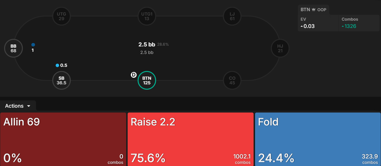 Table View — Dominant BTN chip leader action breakdown with extremely elevated RFI