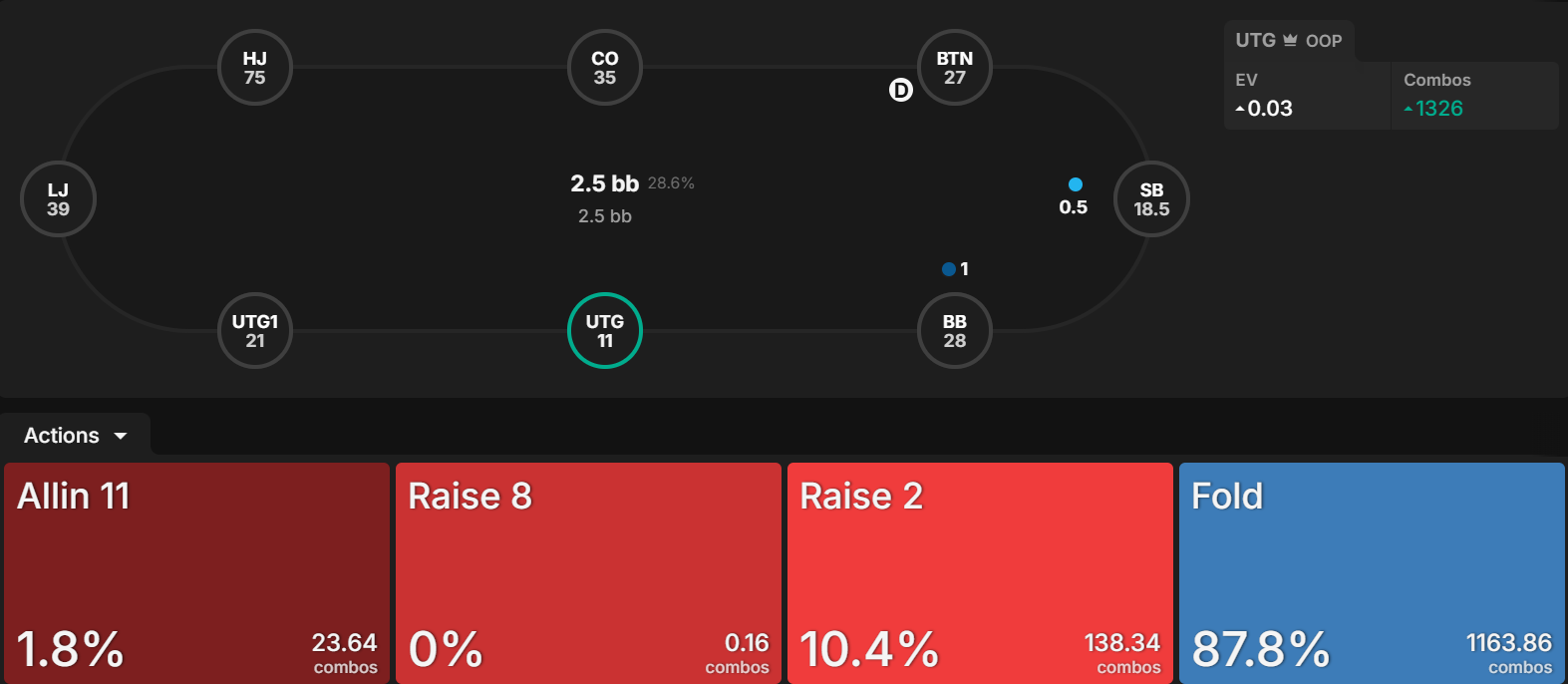Table View — Short stack UTG action breakdown showing tight ~12% range