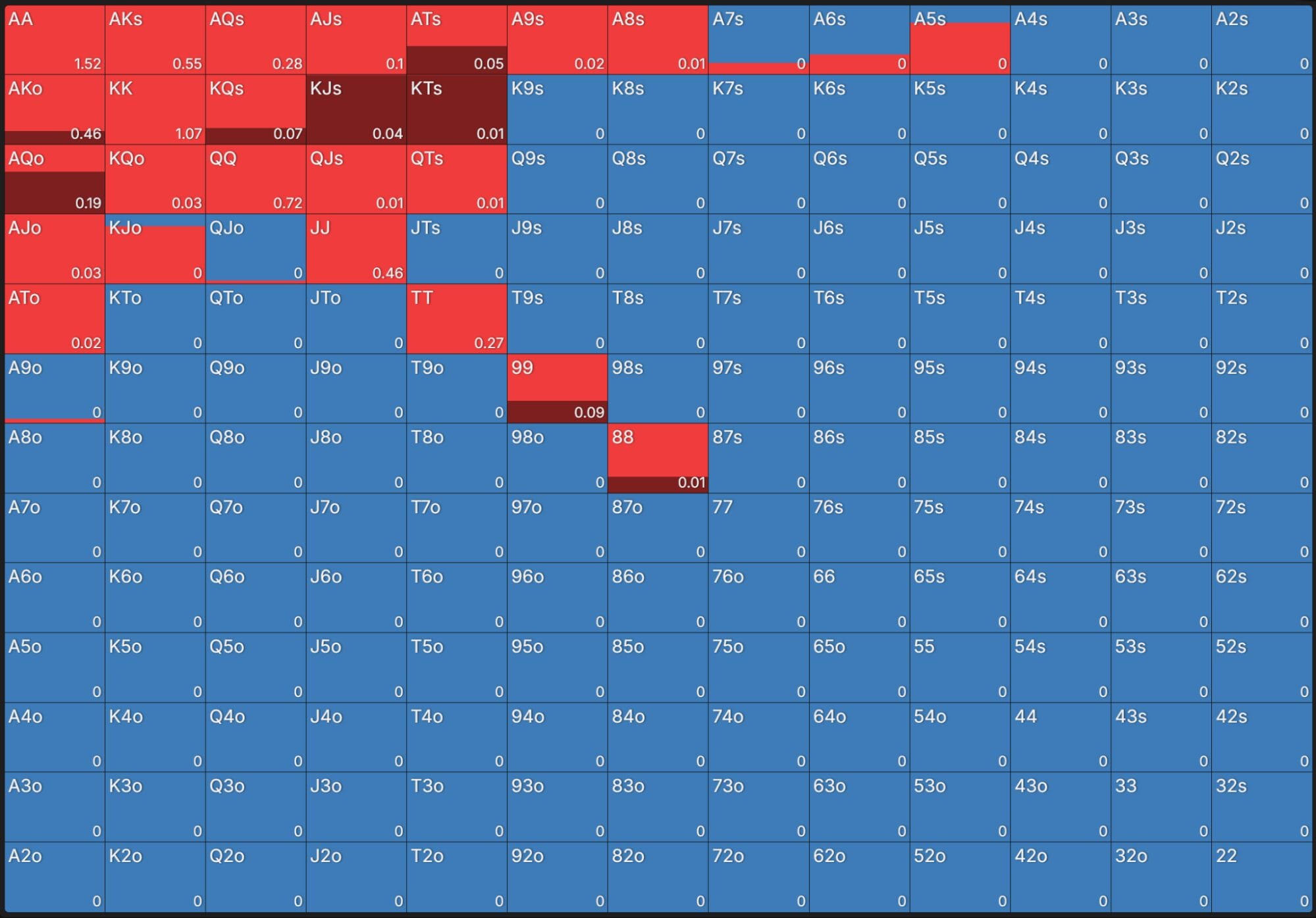 UTG short stack range visualization with preference for min-open