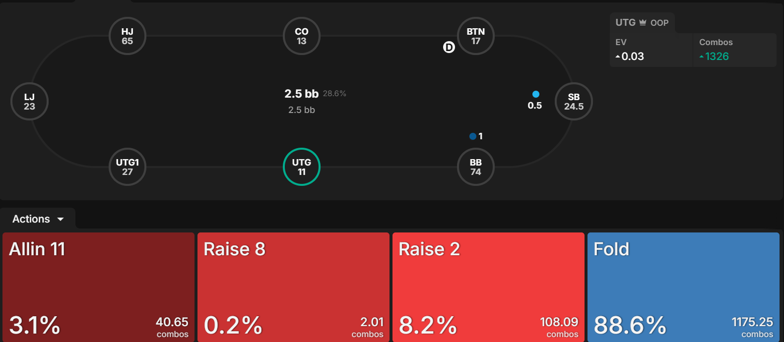 Table View — Short stack UTG action breakdown when BB is chip leader