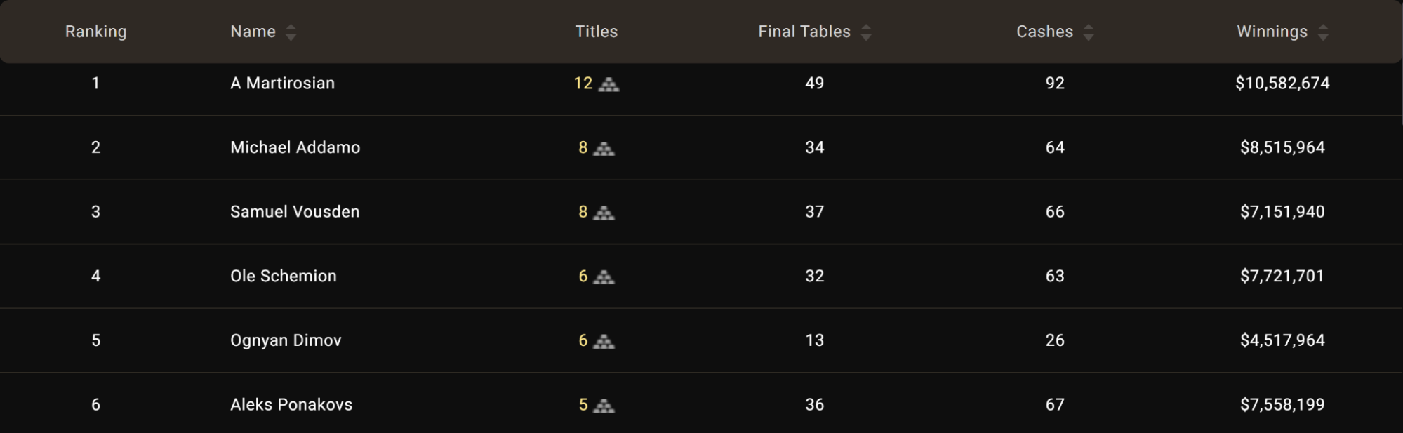 GGMillions Rankings as of early 2026 showing top 6 players by titles, final tables, cashes, and winnings