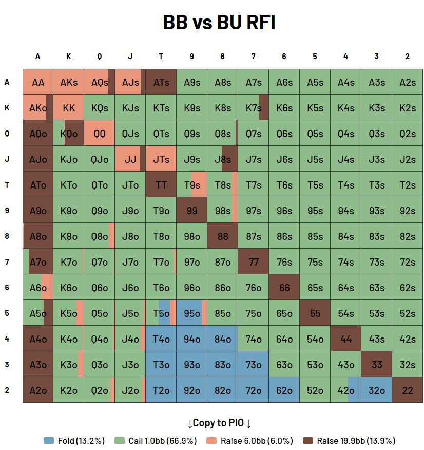 Big blind defense range at 20bb in chip EV versus button open showing 13.9% all-in frequency