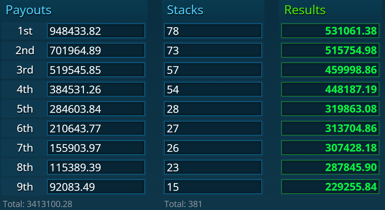 ICMizer ICM calculation for Pokerstars 2024 SCOOP 10K Main Event showing chip stacks vs dollar equity