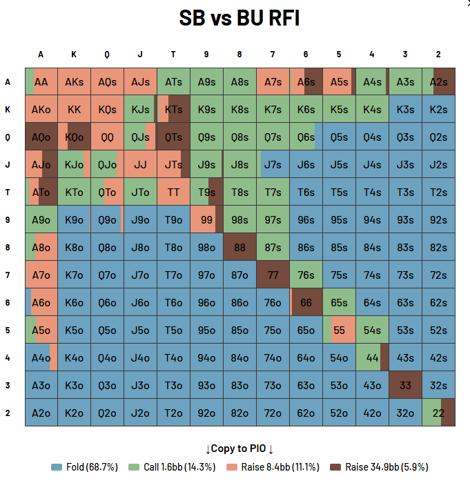 BBZ Poker preflop chart showing the small blind 3-bet range versus a button open in an MTT