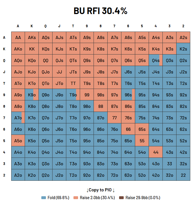 Button opening range at 30bb covered by larger stacks on the bubble showing 30.4% RFI