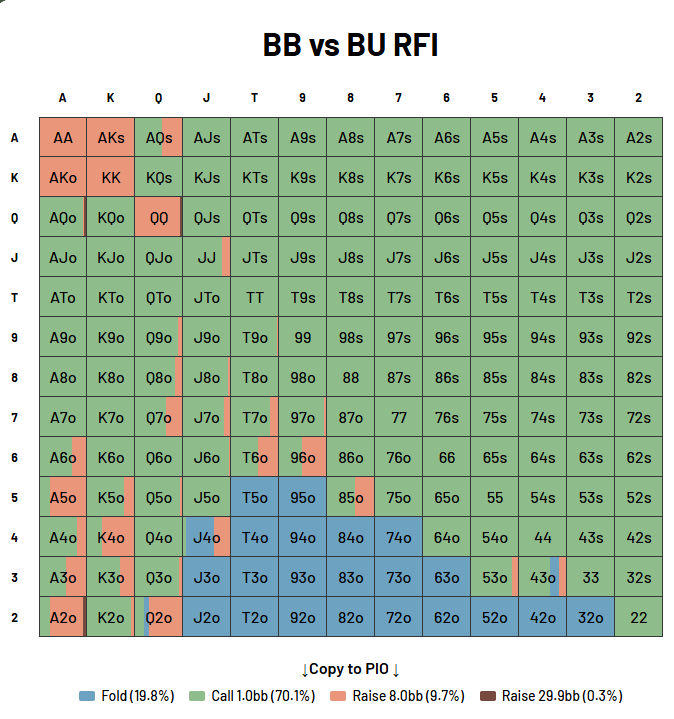 Big blind defense range at 30bb on the bubble with equal stacks versus button open