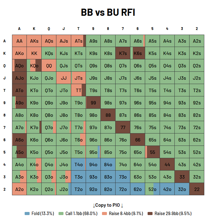 Big blind defense range at 30bb in chip EV versus button open showing wide defense