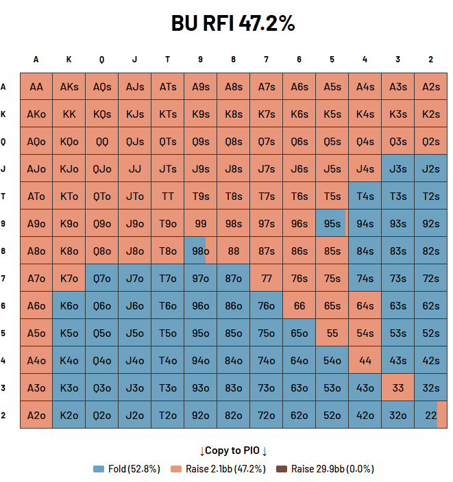 Button opening range at 30bb in chip EV with equal stacks showing 47.2% RFI