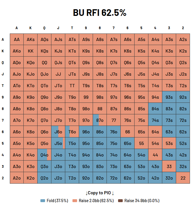 Button opening range at 55bb covering shorter stacks on the bubble showing 62.5% RFI