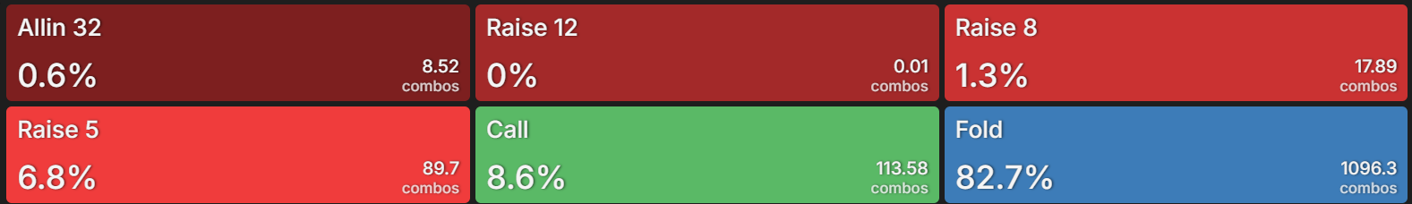 BTN action breakdown facing CO RFI