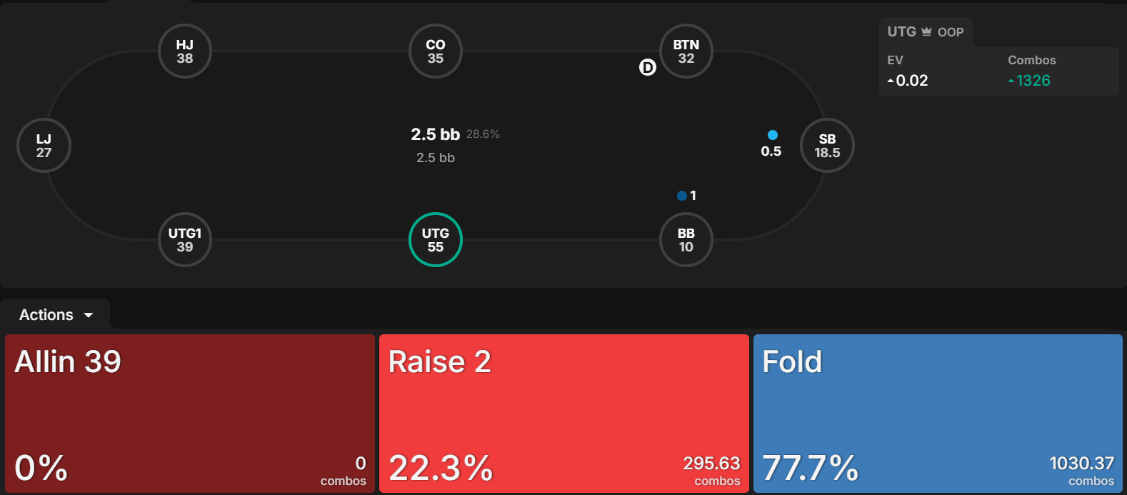 Table View — UTG chip leader RFI action breakdown showing 22.3% open