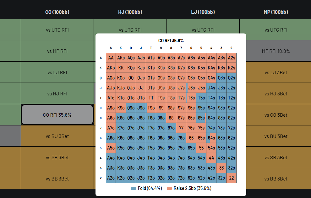 BBZ Charts interface showing an opening range grid for Cutoff at 100bb, 35.6% of hands raised, with position and action selectors.