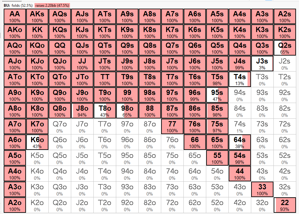 Defending the big blind in micro mtts 2.2 Button open