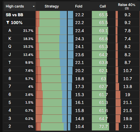 Big blind fold percentage facing 1 big blind stab at 25 big blinds across flops