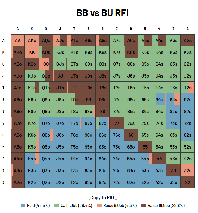 Big blind defense range when covered on the bubble showing tight defense with high jam frequency