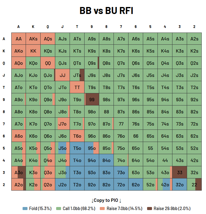 Big blind defense range when covering on the bubble showing wide defense