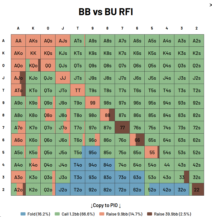 Big blind defense range versus button raise-first-in at 40 big blinds showing approximately 84 percent VPIP