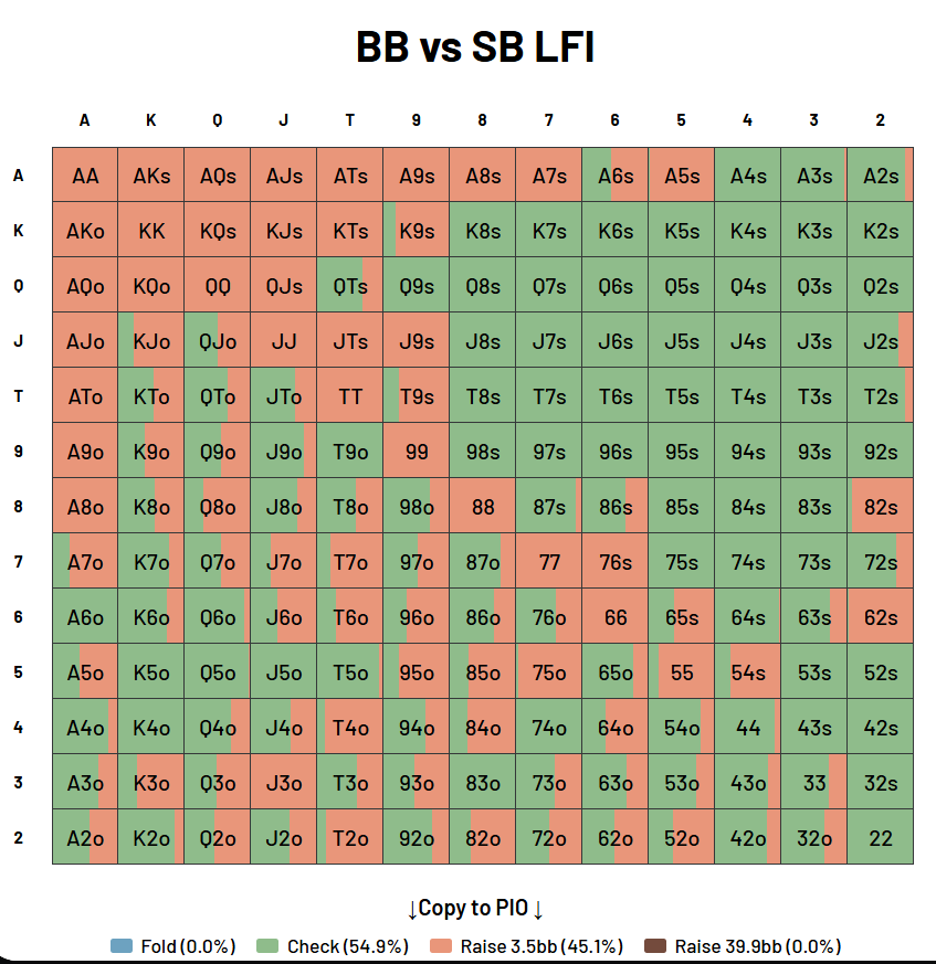 Big blind isolation range versus small blind limp at 40 big blinds showing approximately 45 percent of hands