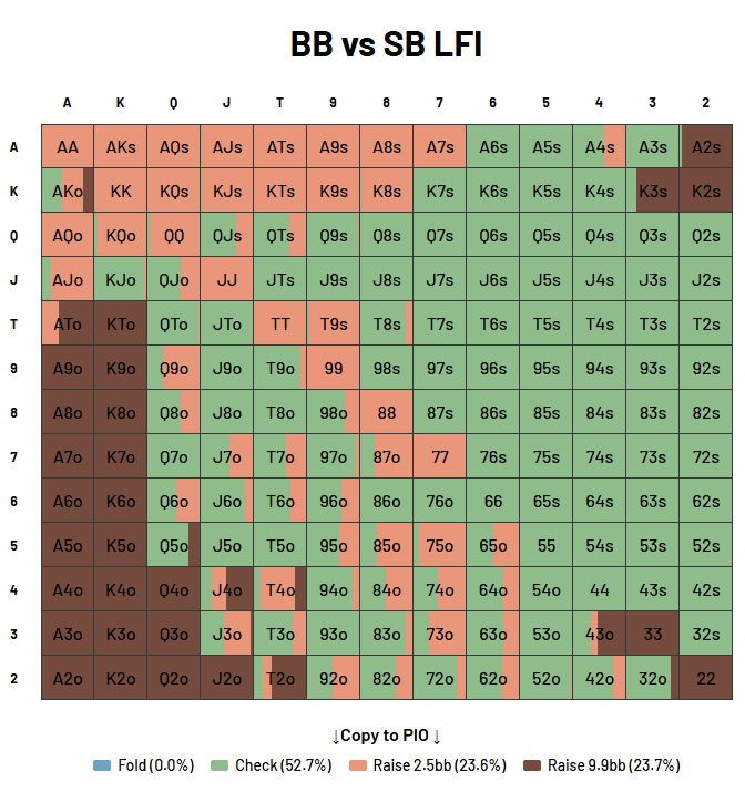Big blind isolation range vs small blind limp at 10 big blinds