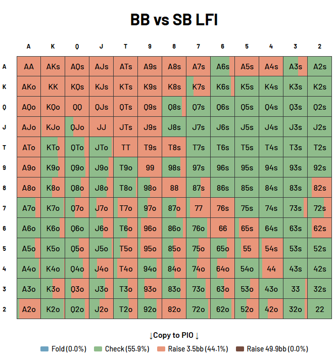 Big blind isolation range vs small blind limp at 50 big blinds