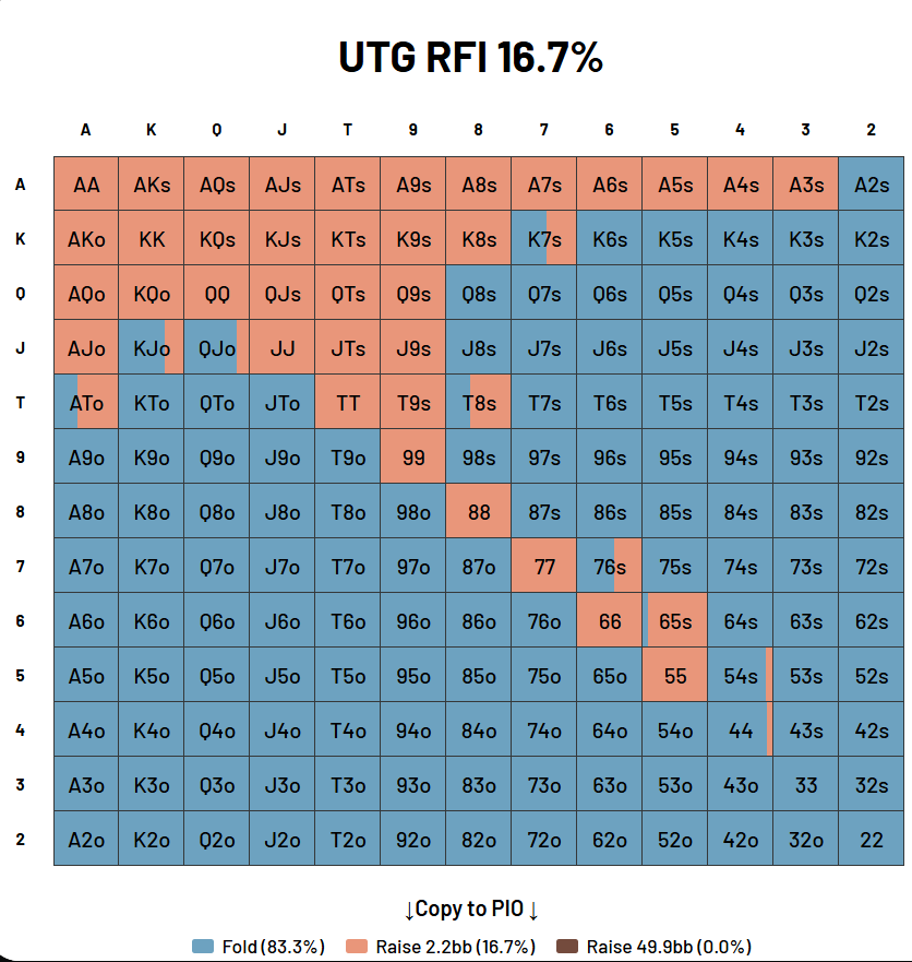 preflop chart under the gun range
