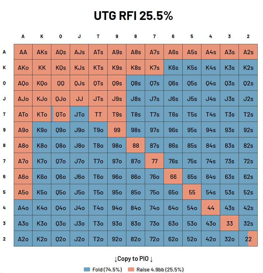 under the gun utg 5bb all in push fold strategy