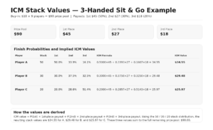 ICM in Poker: Bubble Factor, Risk Premium, and Strategy