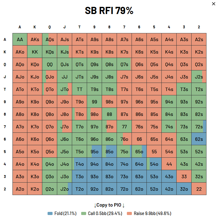 Small blind vs big blind range at 10 big blinds showing limp and shove frequencies in MTT poker