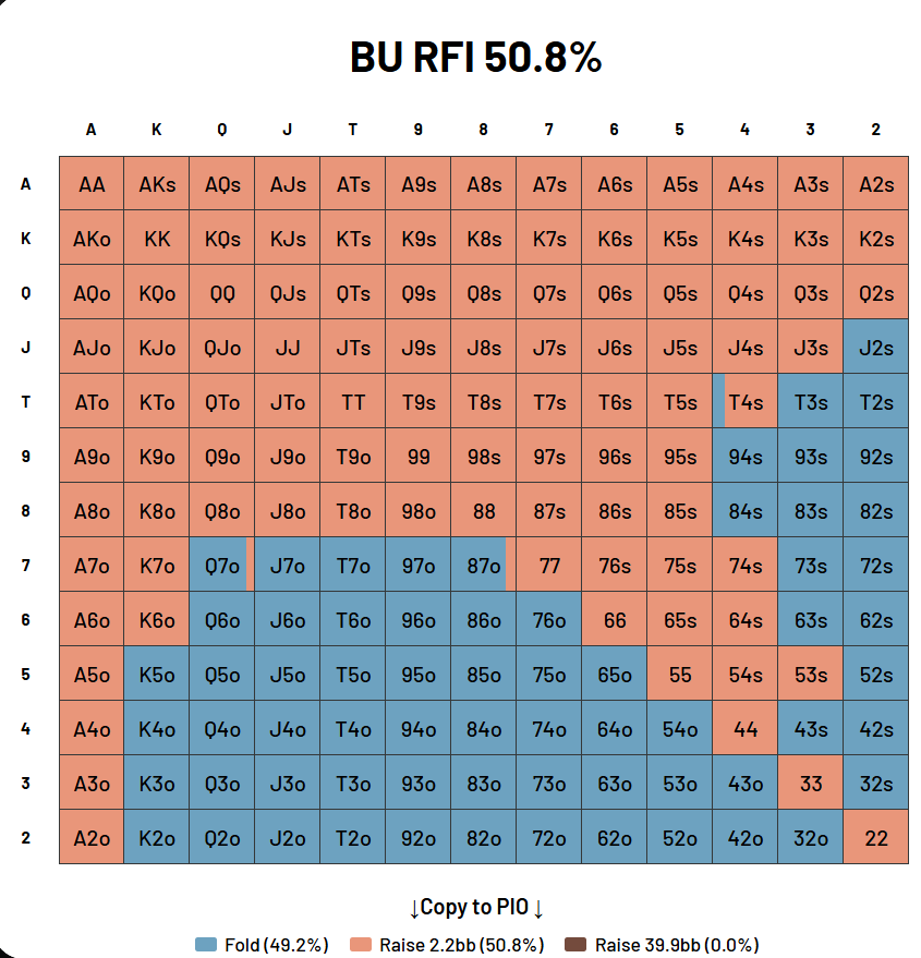 Button raise-first-in range at 40 big blinds showing approximately 51 percent of hands