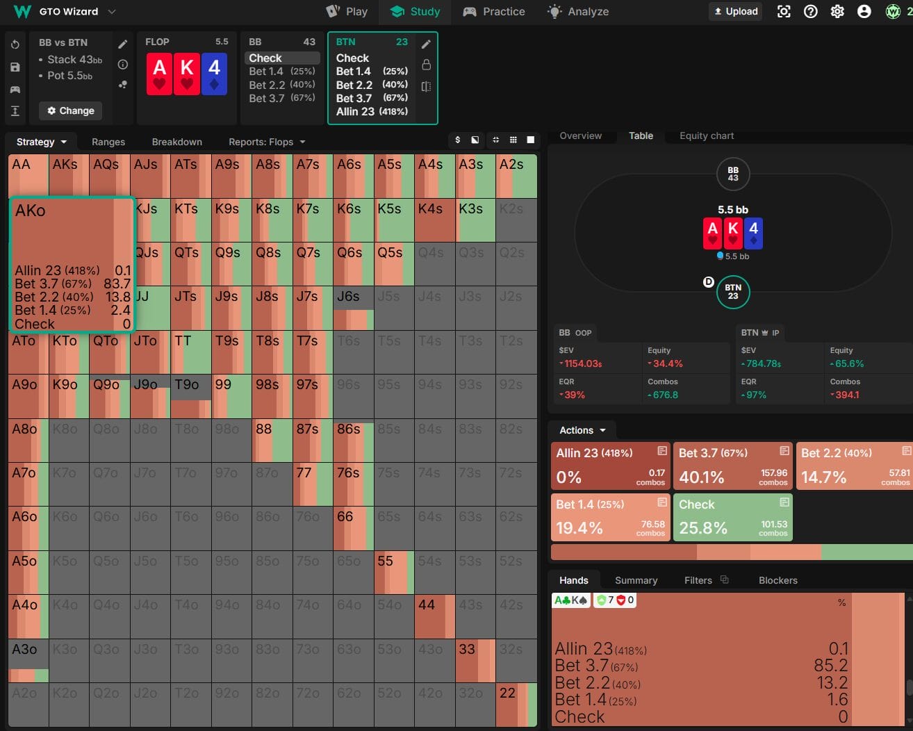 ICM-adjusted c-bet strategy on AK4 two-tone showing increased checking frequency to 25.8 percent and polarized large bets at 40.1 percent