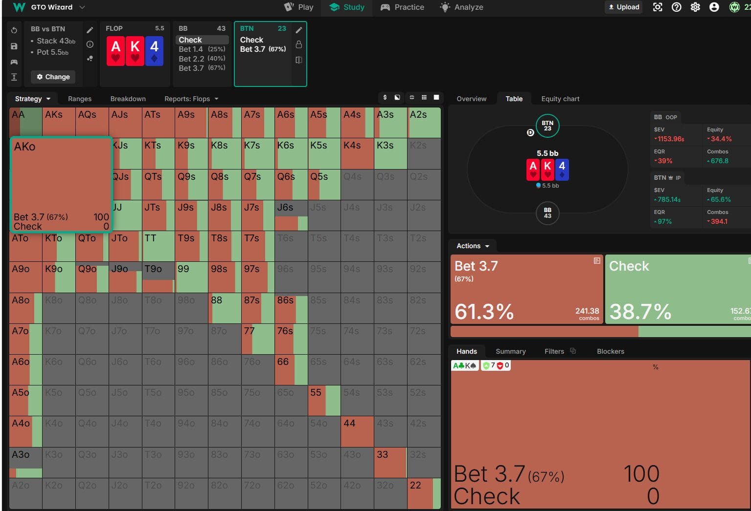 Simplified ICM c-bet strategy on AK4 two-tone showing two options of bet 67 percent or check with AKo betting at 100 percent frequency
