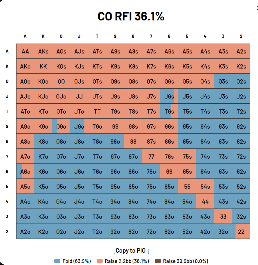 Cutoff raise-first-in range at 40 big blinds showing approximately 36 percent of hands