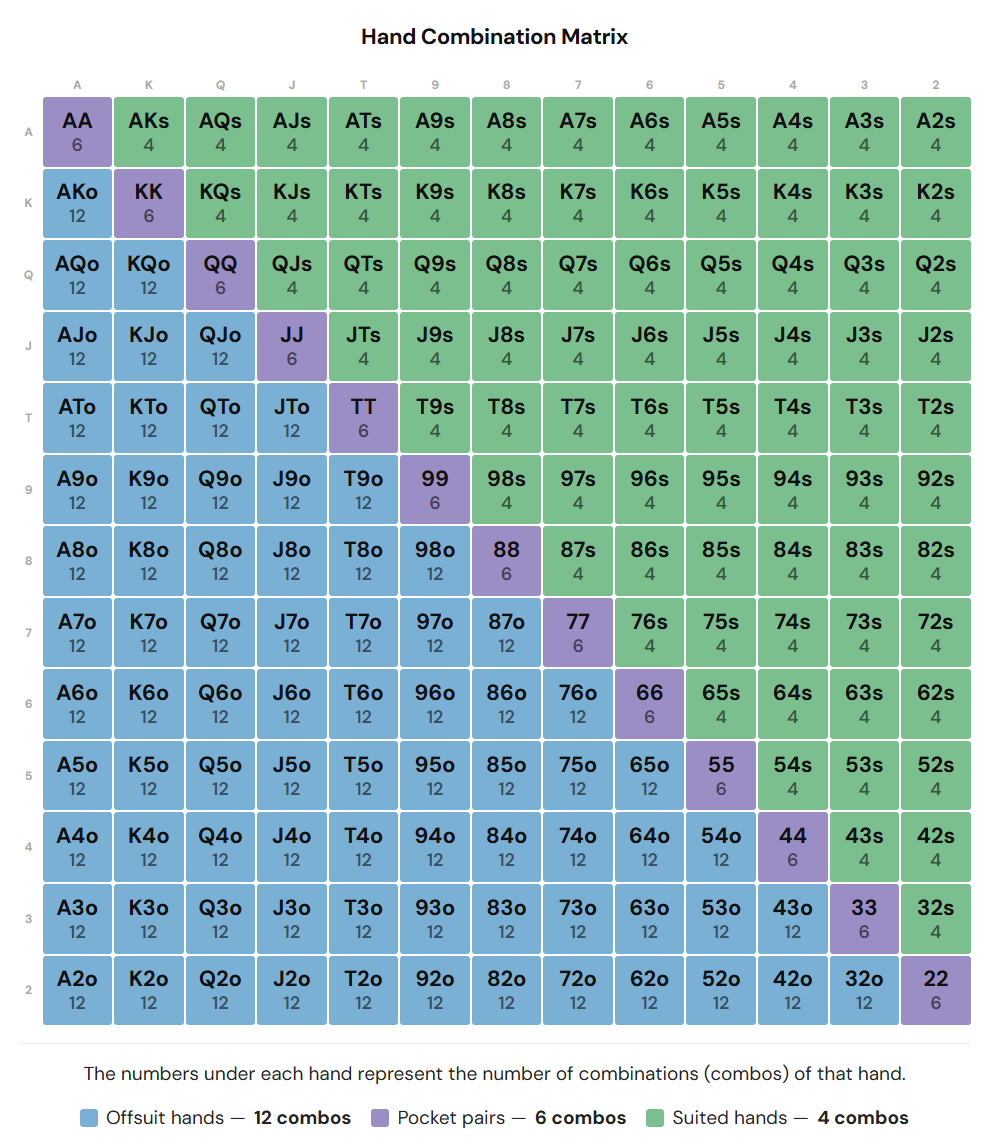 Poker Hand Matrix — 13x13 grid showing all 169 starting hand combinations