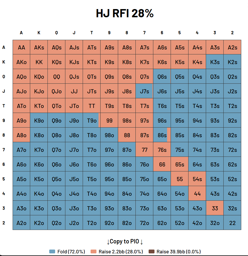 Hijack raise-first-in range at 40 big blinds showing approximately 28 percent of hands