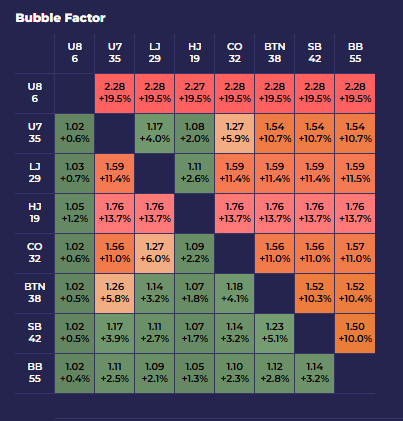 Bubble factor matrix for an 8-handed table on the bubble with 151 players remaining and 150 paid