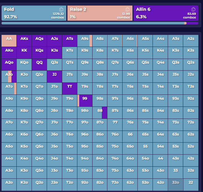 EP preflop range on the bubble with 6bb showing 92.7 percent fold