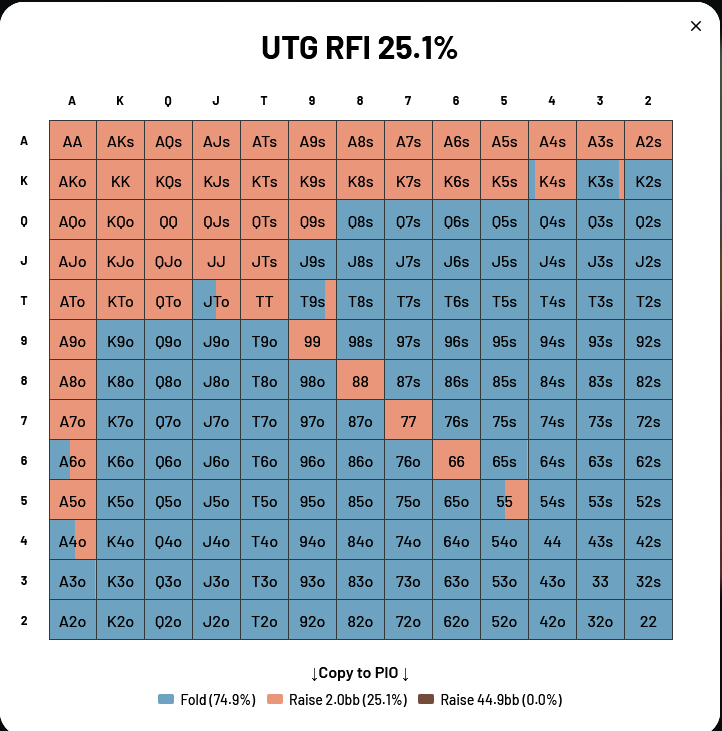 UTG RFI range as the big stack with 55bb on the bubble showing 25.1 percent open