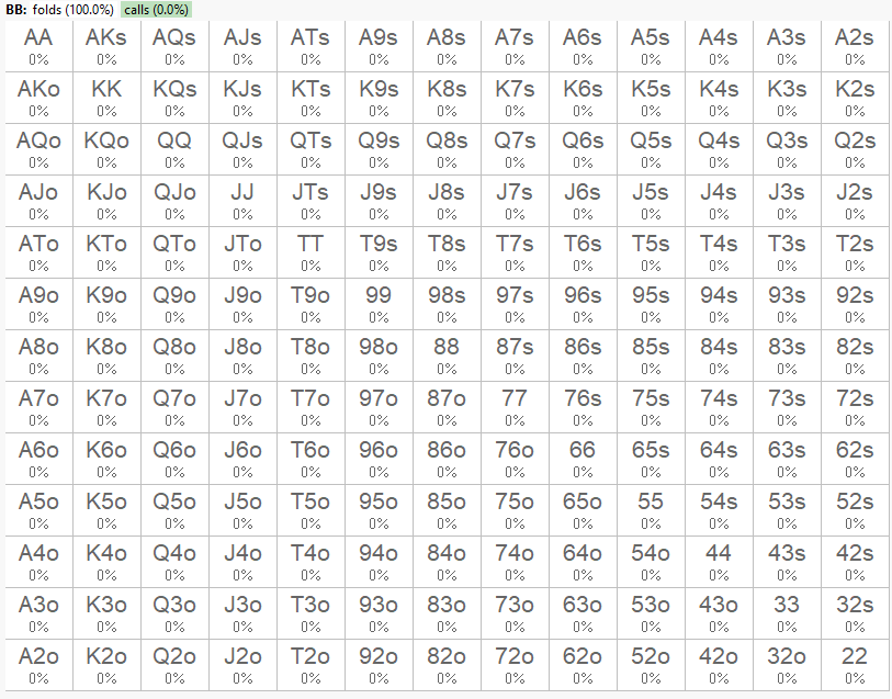 Big blind response in satellite showing 100 percent fold including pocket aces