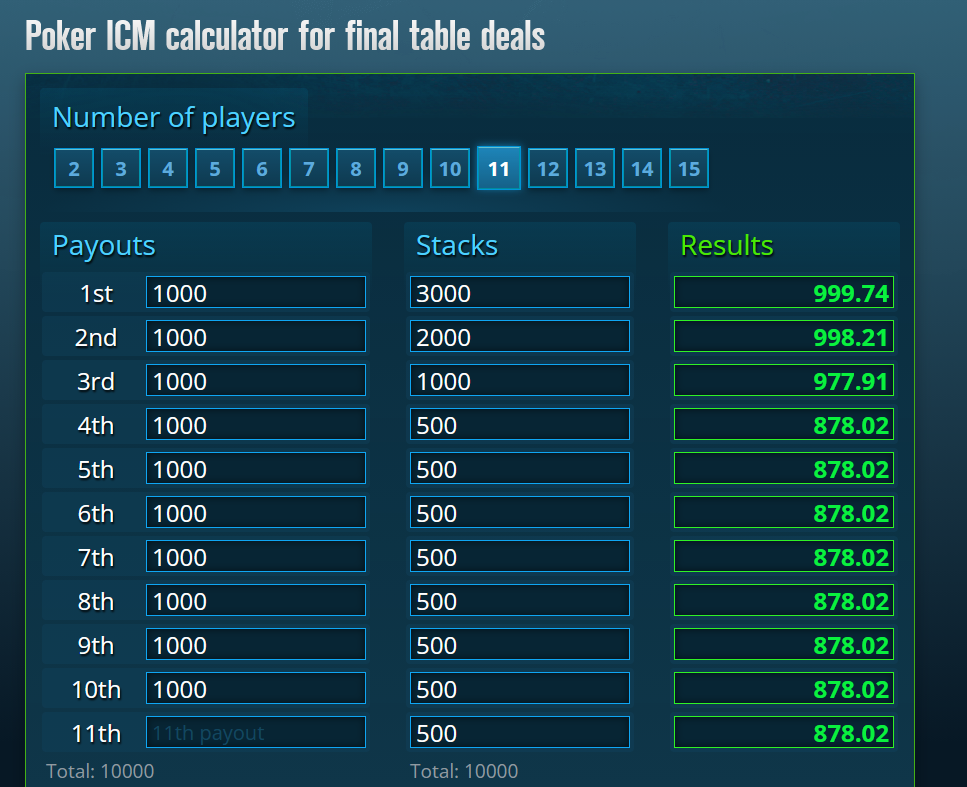 ICM equity values after BB doubles up showing stack equity of 998.21 dollars