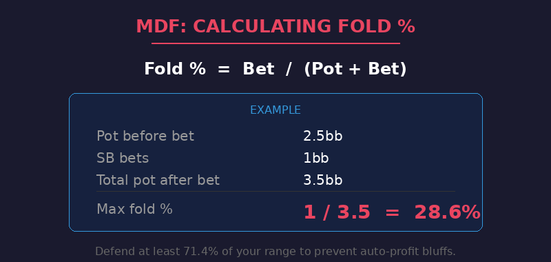 Minimum defense frequency calculation showing fold percentage equals villain bet divided by total pot after bet
