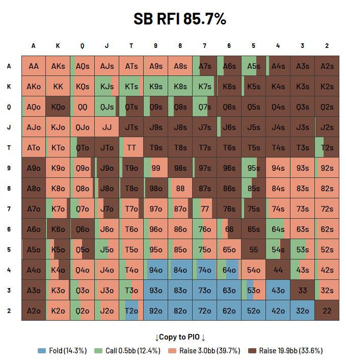 Small blind opening range covering the big blind on the bubble showing 85.7% RFI with mixed strategy