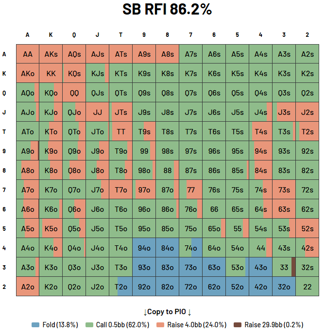 Small blind preflop range at 30 big blinds with 86 percent raise first in frequency