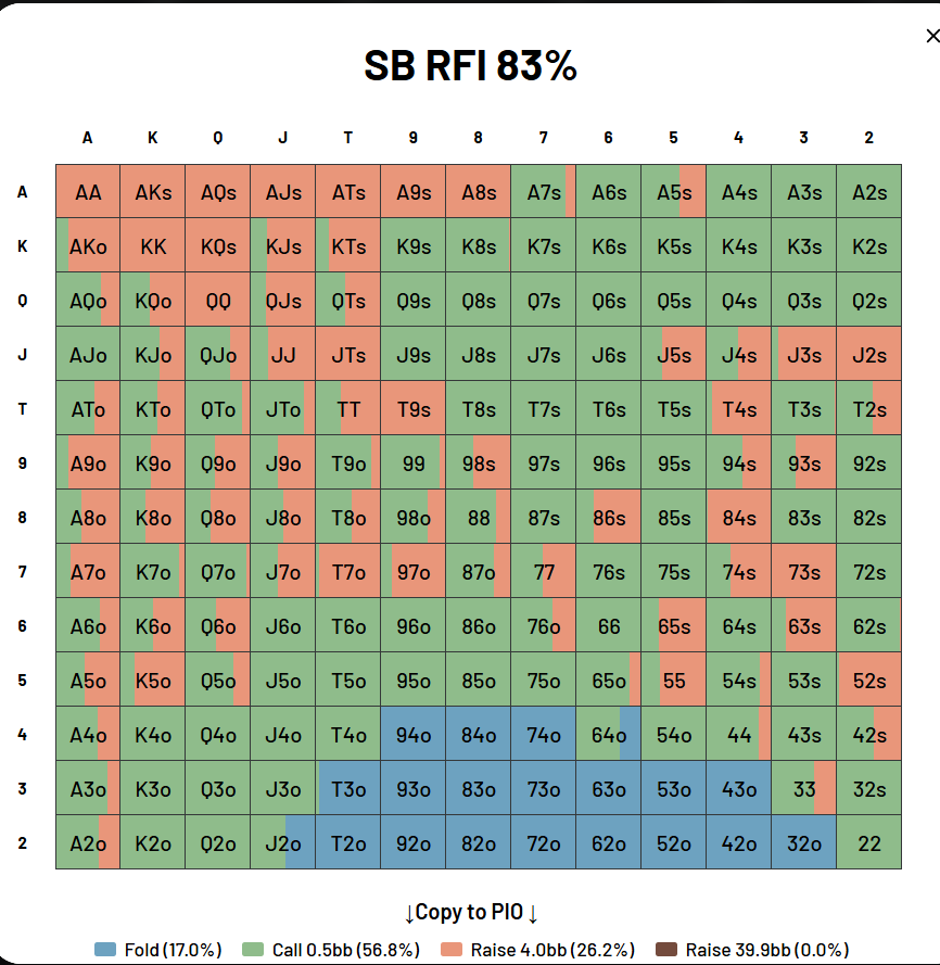 Small blind VPIP range at 40 big blinds showing approximately 83 percent of hands