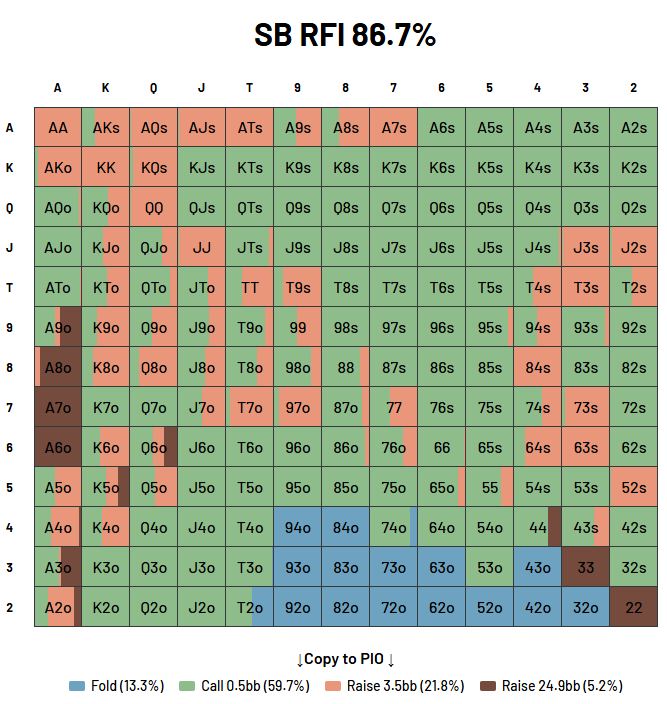 Small blind limp first in strategy at 25 big blinds showing a wide limping range