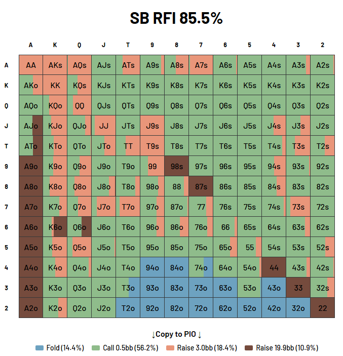 Small blind raise first in range at 20 big blinds showing limp raise and shove frequencies