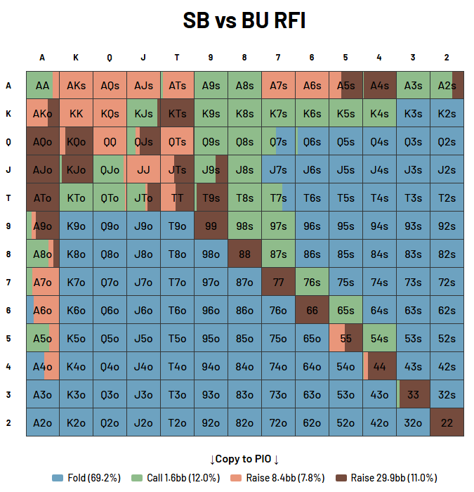 BBZ Poker preflop chart showing the small blind shove range at 30 big blinds versus a button open