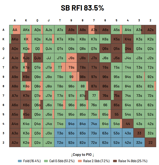 Small blind shoving and limping range at 15 big blinds with non-all-in raise sizing